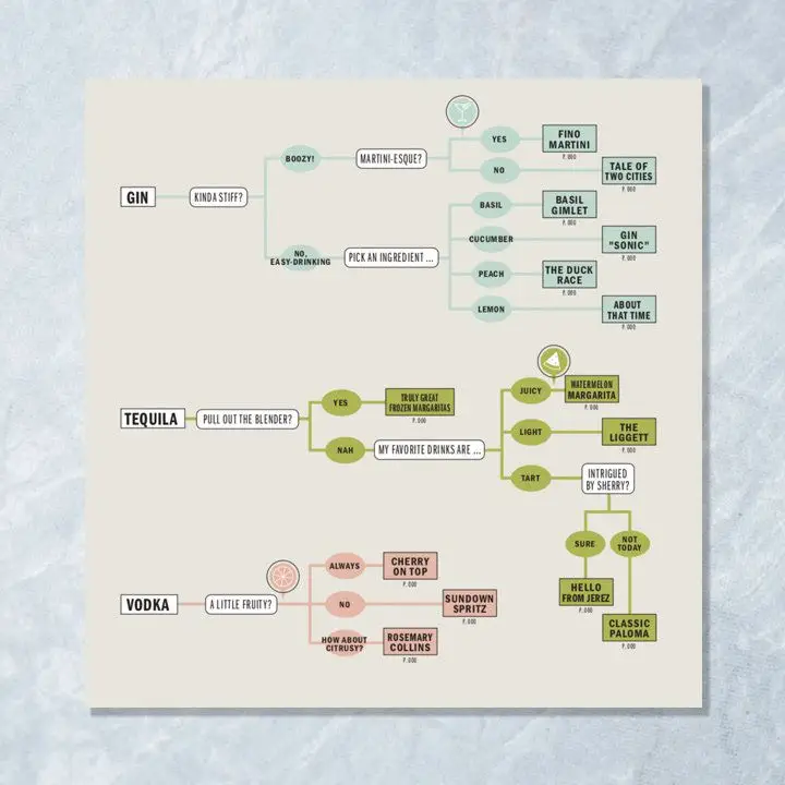 Be Your Own Bartender page with gin, Tequila, and vodka cocktail flowcharts in various colors against flat gray background
