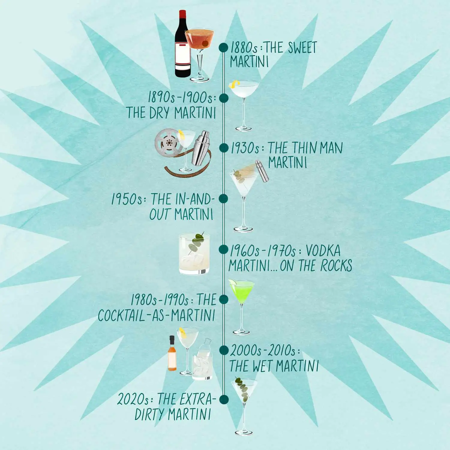 martini timeline from 1880s to 2020s, with sweet martini in coupe with cherry, dry martini in coupe with lemon twist, martini in nick and nora glass, martini with vermouth atomizer, martini on the rocks with three olives, appletini, martini in nick and nora glass with sidecar and orange bitters bottle, dirty martini with six olives