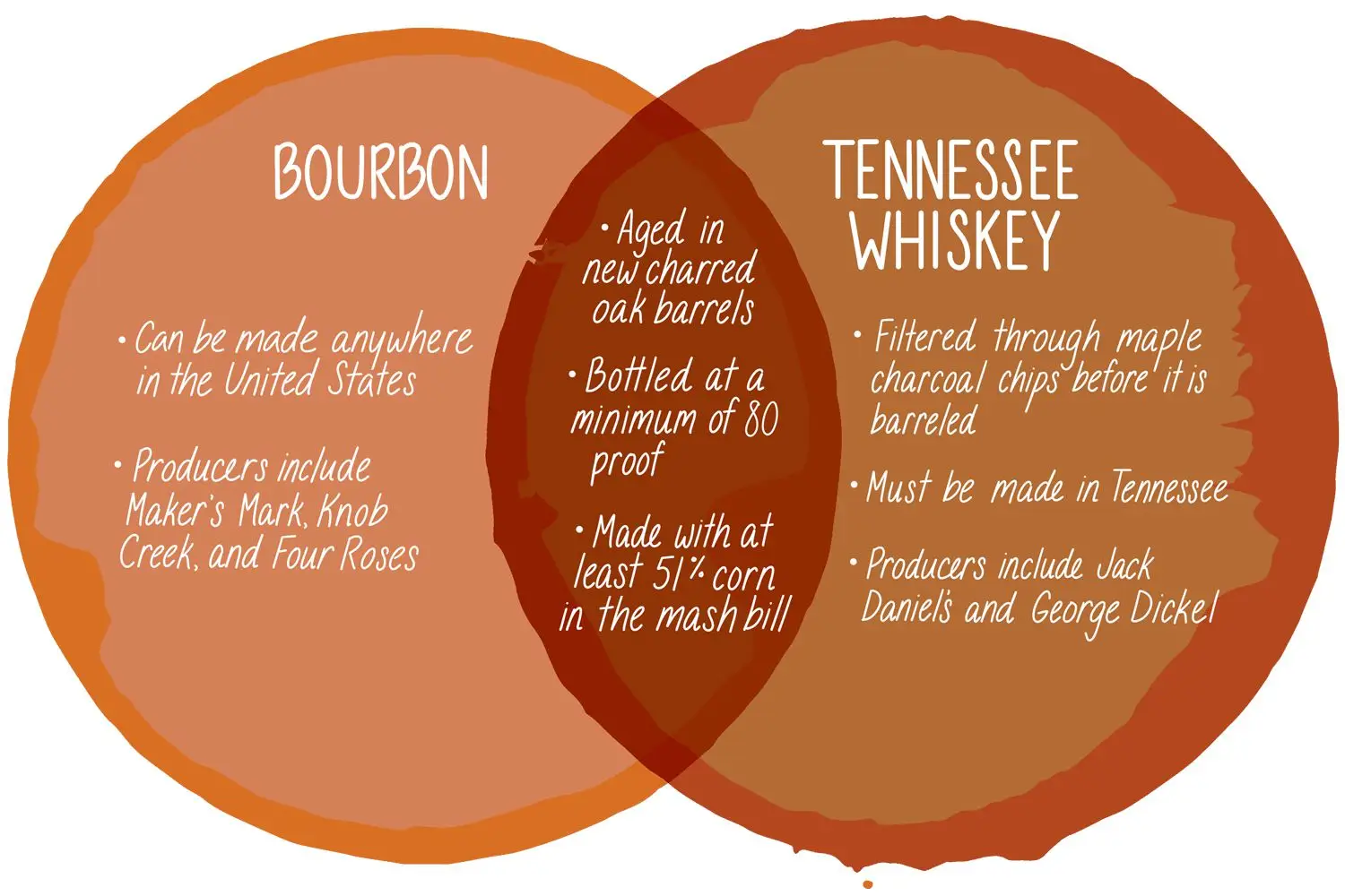 Bourbon vs. Tennessee whiskey
