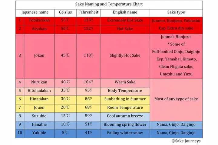 A color-coded chart outlining the names and temperature ranges of each sake classification